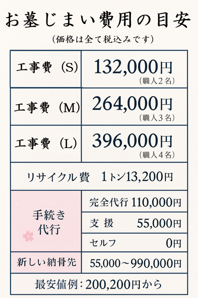 お墓じまいの工事費、リサイクル費、手続き代行費の詳細料金表