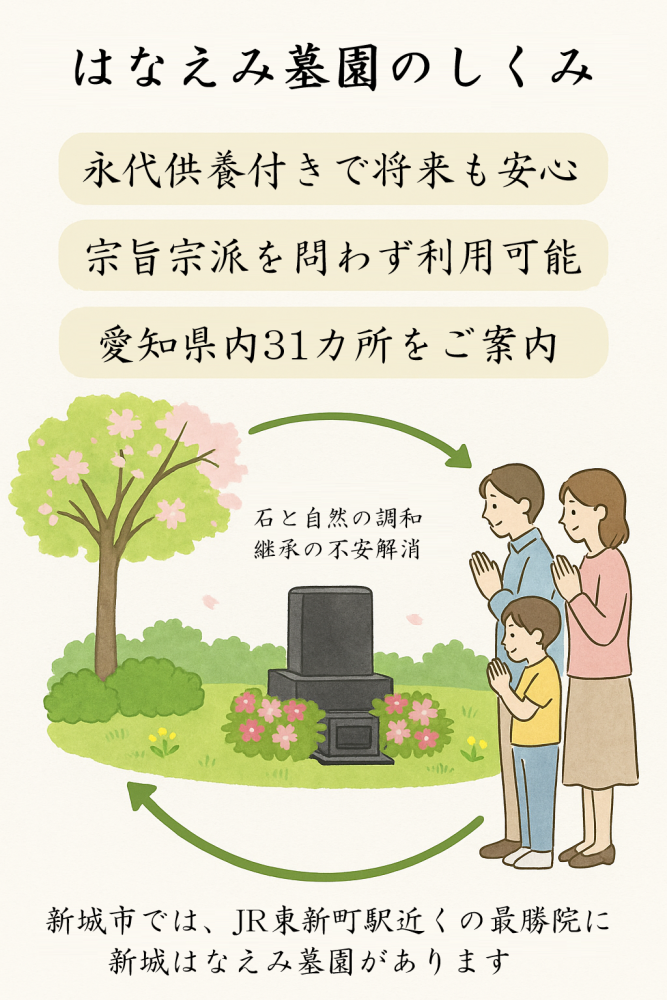 はなえみ墓園の特徴と新城最勝院での運営システムを説明した図