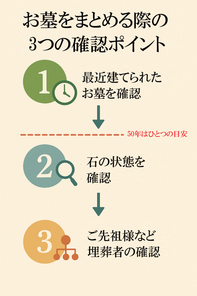 お墓の整理統合の手順を示すフローチャート