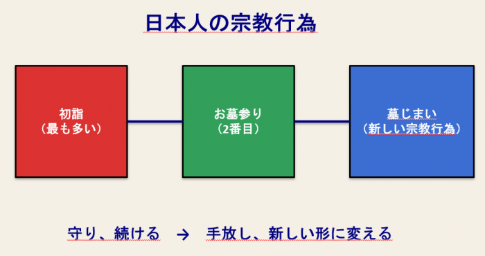 日本人の宗教行為の変遷 初詣お墓参りから墓じまいへの発展図