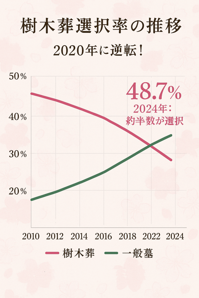 樹木葬選択率推移グラフ 2010-2024年 選択率増加傾向