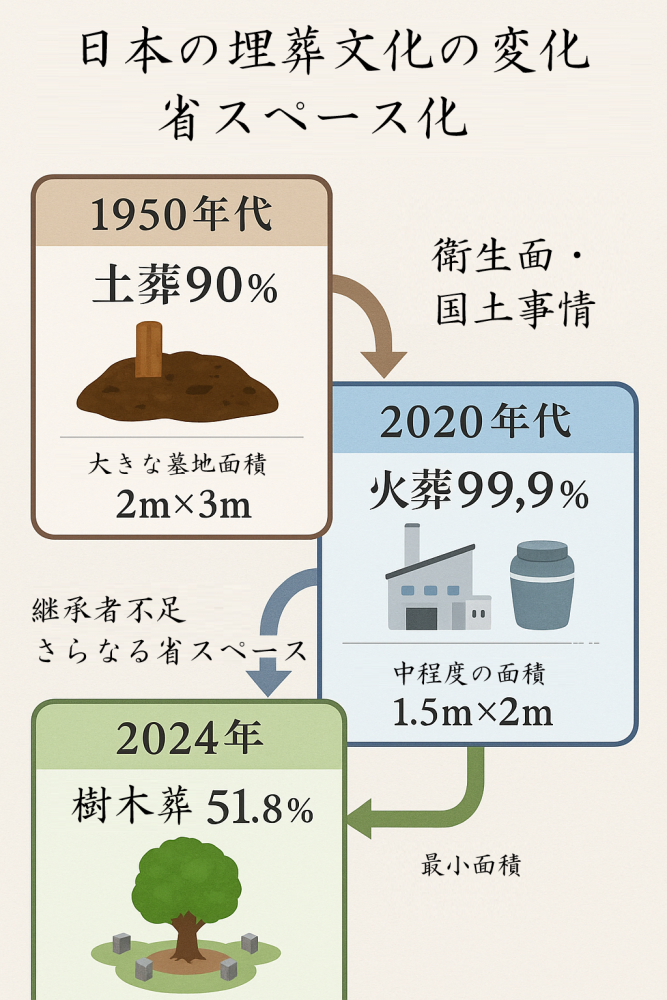 日本埋葬文化変遷図、土葬から火葬、樹木葬への省スペース化の流れ、西尾市吉良町
