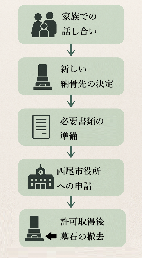西尾市お墓じまい手続きフローチャート_改葬許可申請の流れ_5ステップ