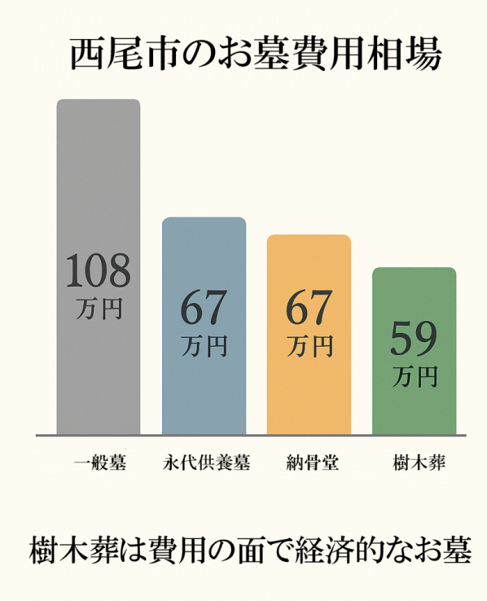 西尾市の墓地種類別費用相場比較グラフ、樹木葬59万円が最安値