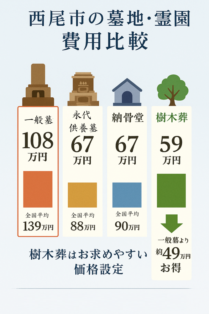 西尾市墓地費用比較、樹木葬59万円、一般墓108万円、費用節約効果、西尾市吉良町
