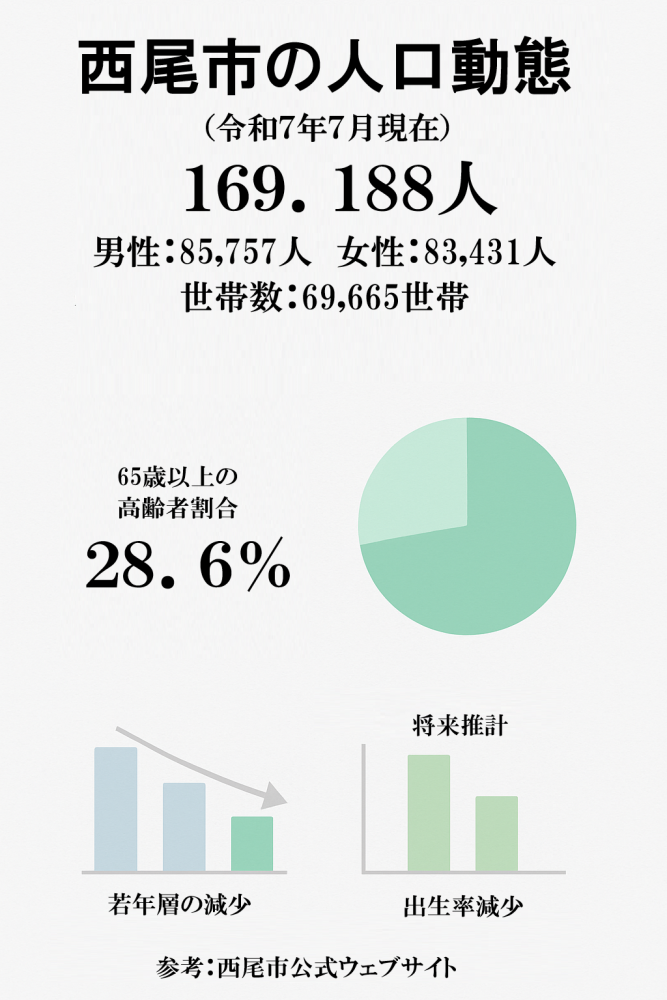 西尾市の人口動態統計_令和7年7月現在_169188人_高齢化率データ