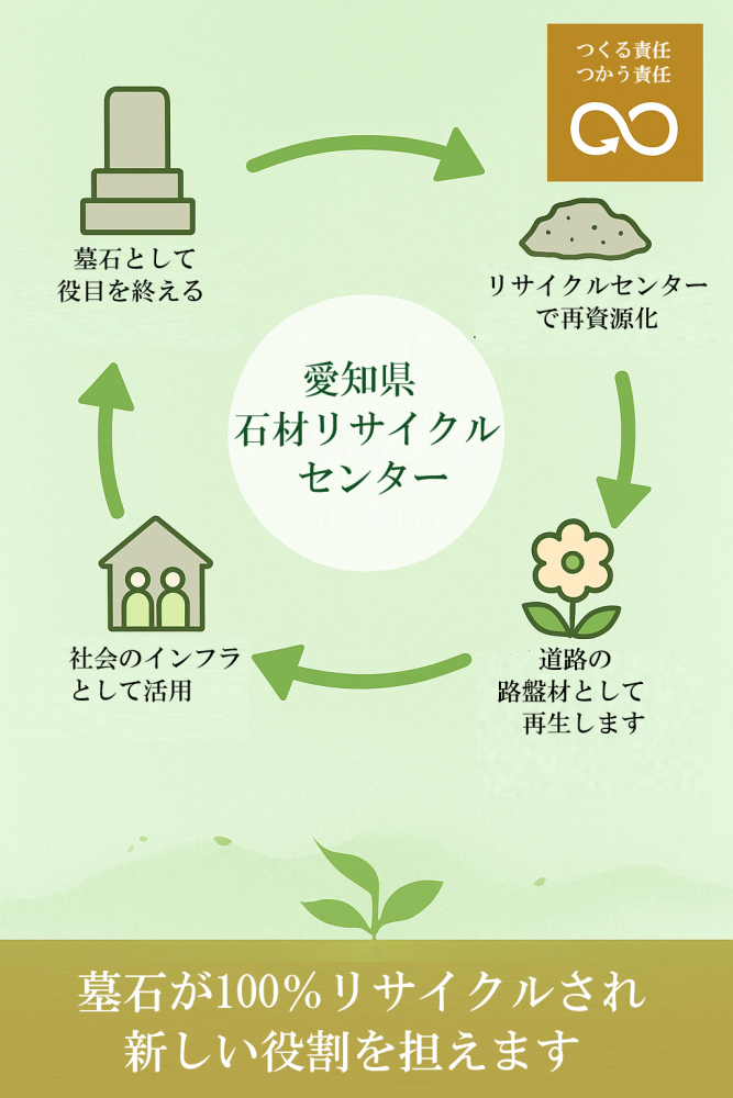 愛知県石材リサイクルセンターによる墓石の循環リサイクルを示す図