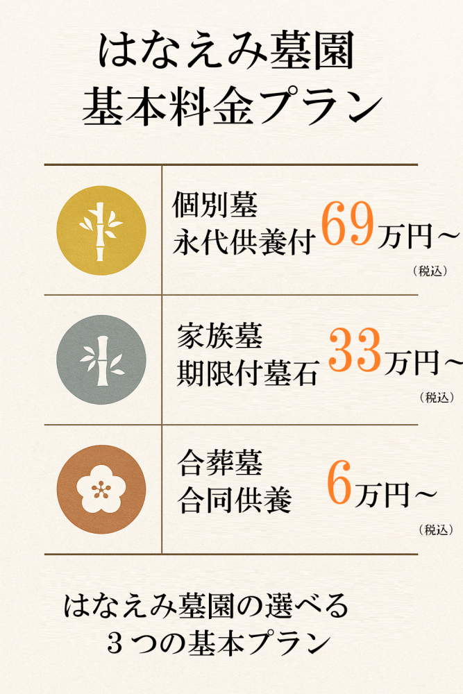 はなえみ墓園の松竹梅3プランの特徴と価格を比較した表