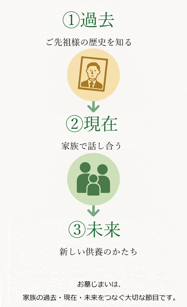 墓じまいの意味を過去・現在・未来の3ステップで説明した図