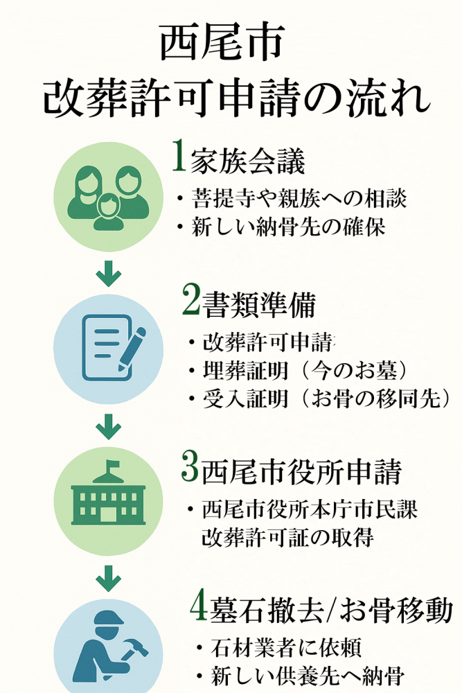 西尾市の改葬許可申請手続きを4ステップで示したフローチャート