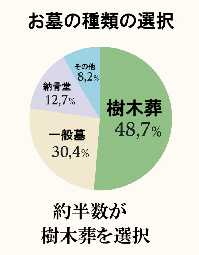 2024年お墓の種類別選択割合グラフ、樹木葬が約半数