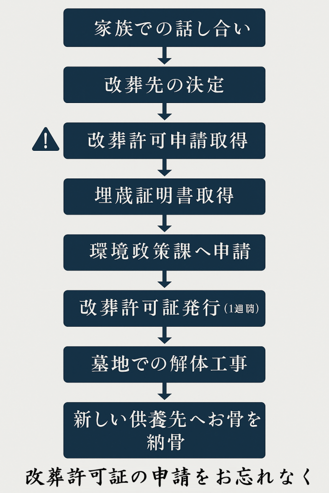 新城市でお墓じまいを行う際の8つの手続きステップを示したフローチャート