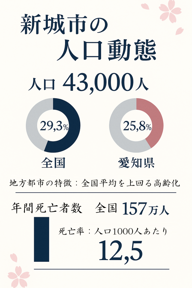 新城市の人口動態を示すインフォグラフィック。全国高齢化率29.3%、愛知県25.8%と比較し、地方都市の特徴を表示