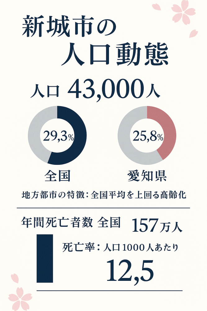 新城市の人口動態を示すインフォグラフィック。全国高齢化率29.3%、愛知県25.8%と比較し、地方都市の特徴を表示
