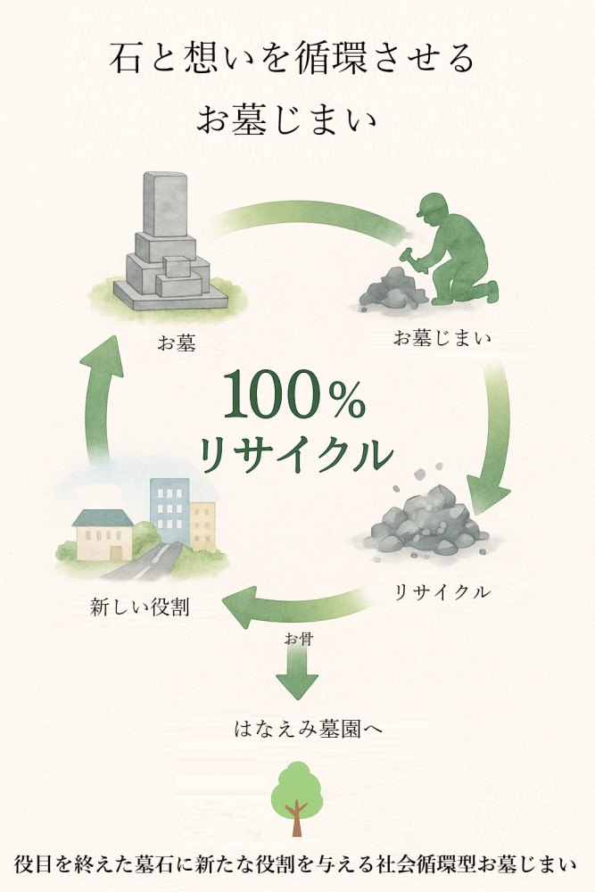石材リサイクル循環図_お墓じまい_100％再資源化_環境配慮システム