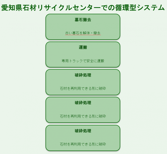 愛知県石材リサイクルセンターでの墓石リサイクル工程フロー図
