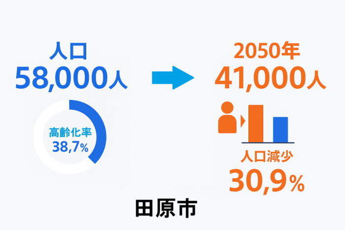 田原市の人口推移と高齢化率38.7%を示すグラフ | 2050年には人口30.9%減少予測