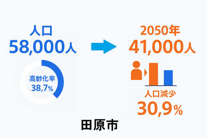 田原市の人口推移と高齢化率38.7%を示すグラフ | 2050年には人口30.9%減少予測