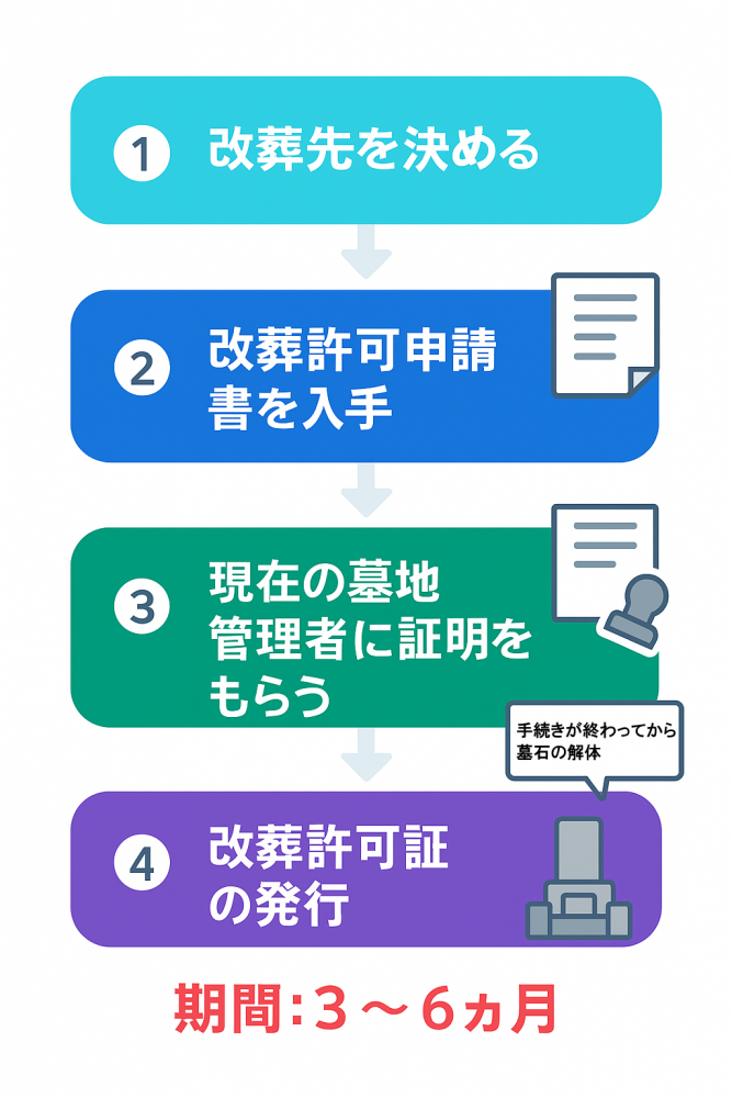 田原市での墓じまい改葬手続きの流れ4ステップ | 改葬許可証取得までの手順