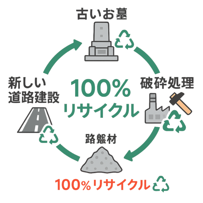 愛知県石材リサイクルセンターの墓石100%リサイクルシステム | 環境に優しい墓じまい