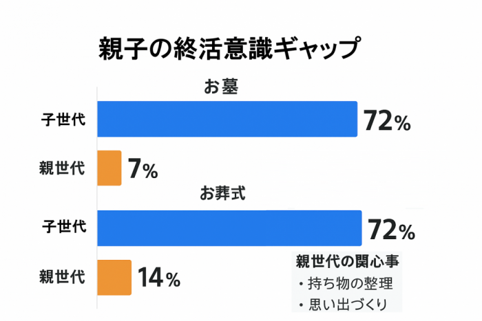 親子の終活意識ギャップ比較グラフ | お墓への関心は子世代72%、親世代7%