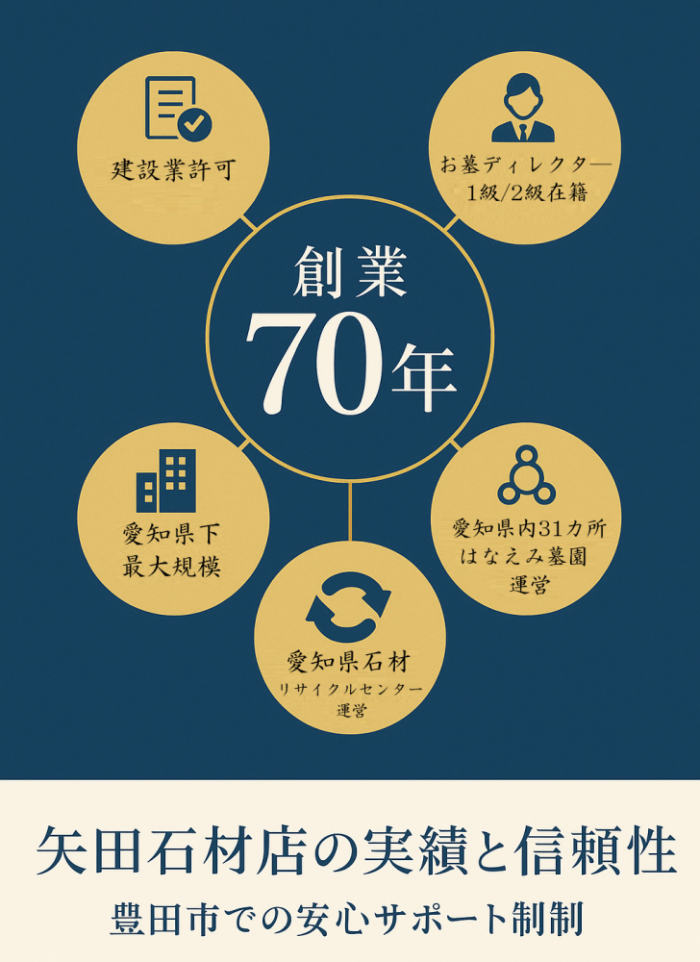 矢田石材店実績紹介図表 創業70年の確かな実績
