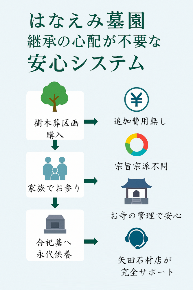 はなえみ墓園安心システム図解、継承不要、永代供養、追加費用なし、西尾市吉良町樹木葬