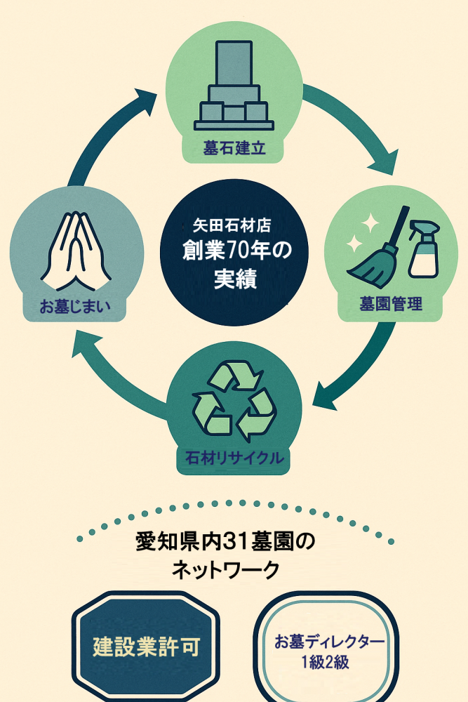 矢田石材店のトータルサポート体制を示す図