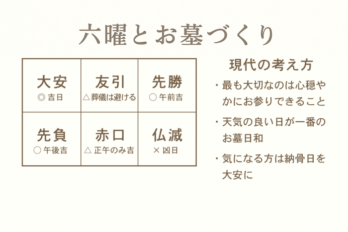 六曜・大安・仏滅・友引・お墓づくり・民間信仰・現代の考え方・納骨日・吉日