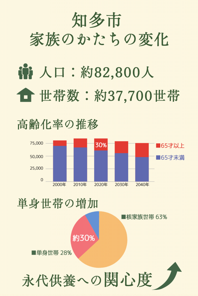 知多市統計・世帯数推移・単身世帯増加・高齢化率・永代供養需要・人口動態データ