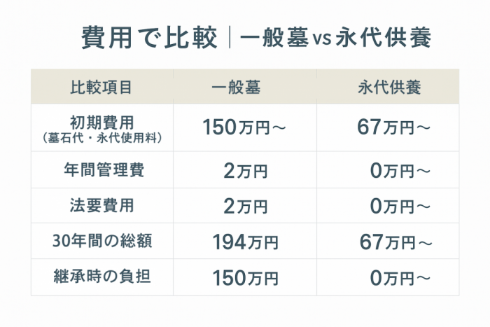 永代供養費用比較・一般墓費用・知多市相場67万円・初期費用・年間管理費・30年総額