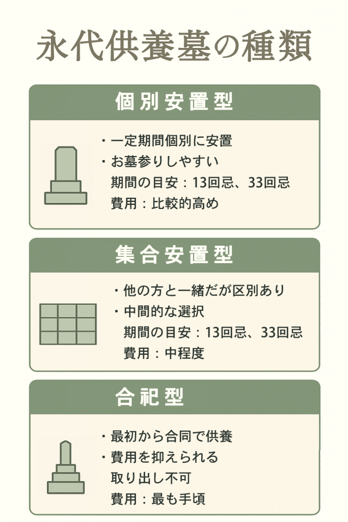 永代供養種類比較・個別安置型・集合安置型・合祀型・納骨堂・期間説明・費用比較