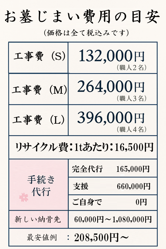 お墓じまいの工事費、リサイクル費、手続き代行費の詳細料金表