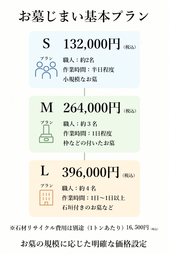 お墓じまい価格プラン比較表_S・M・Lプラン_132000円から_西尾市