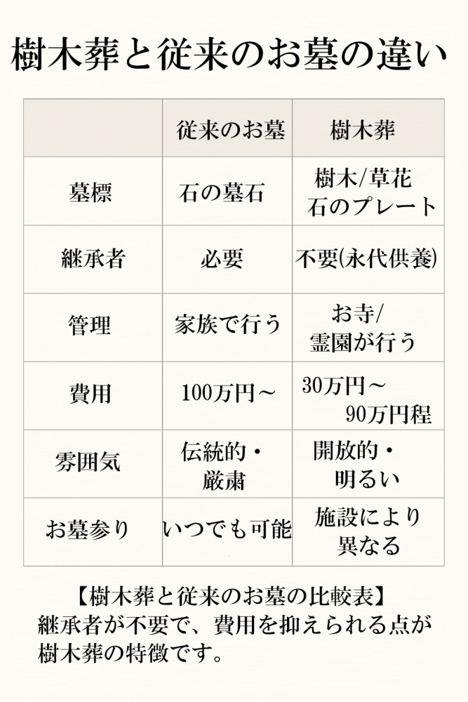 樹木葬と従来墓の比較表 永代供養 継承不要 費用相場