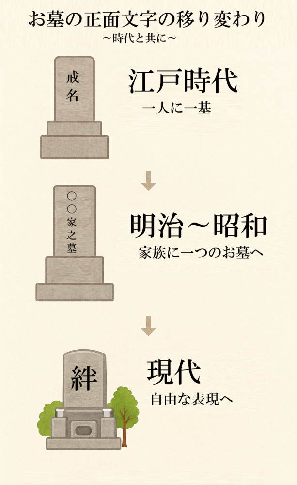 お墓の正面文字の歴史的変遷図 江戸時代から現代まで
