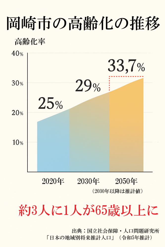岡崎市の65歳以上人口比率の推移を示すグラフ。2020年の25%から2050年には33.7%に増加し、約3人に1人が65歳以上となる推計を視覚化