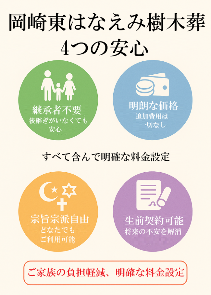岡崎東はなえみ樹木葬の4つの特徴を円形アイコンで図解。継承者不要、管理不要、宗旨宗派自由、生前契約可能の4つの安心ポイント