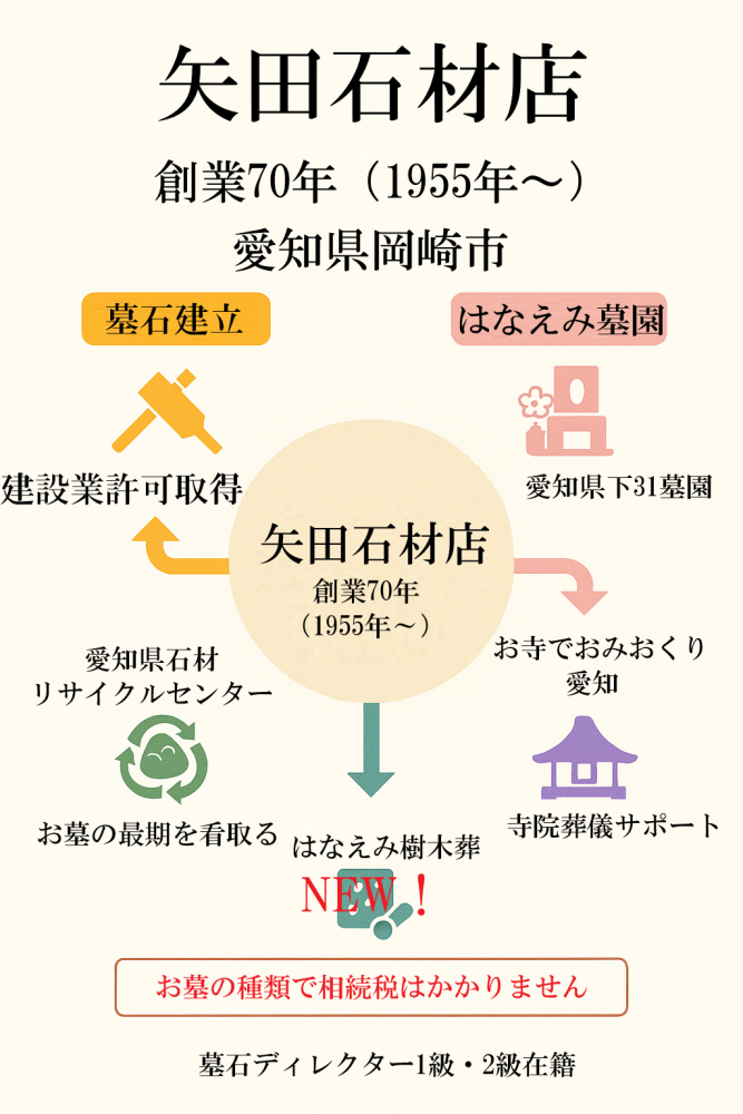 創業70年の矢田石材店の事業展開図。中央の矢田石材店から、はなえみ墓園、お寺でおみおくり愛知、愛知県石材リサイクルセンター、墓石建立の4つの事業が広がる様子を図解