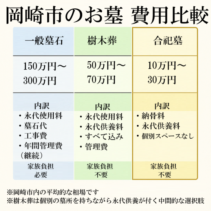岡崎市のお墓の種類と費用を比較した表。一般墓石は150万円～300万円で継承者必要、樹木葬は50万円～70万円で継承者不要、合祀墓は10万円～30万円で個別スペースなし