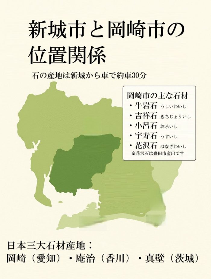 新城市と岡崎市の位置関係を示す愛知県東部の地図。新城市が赤いピン、岡崎市が青いピンで示され、両市を結ぶ点線に「車で約30分」と記載。岡崎市の近くに「日本三大石材産地」の表記がある