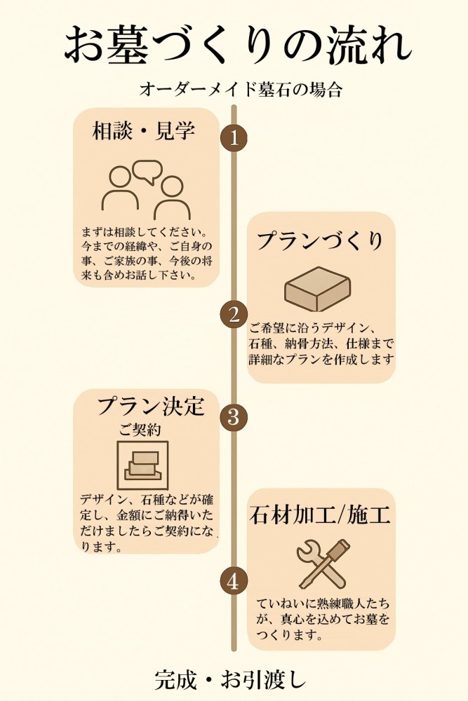 お墓づくりの4つのステップを示した縦長のタイムライン図。相談・見学、墓地選び、石材選び、デザイン決定、施工、完成・お引渡しの順に、各ステップの内容がアイコンと説明文で表示されている