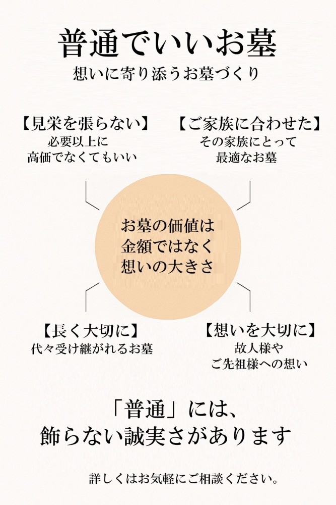 「普通でいいお墓」というコンセプトを説明したインフォグラフィック。中心に大きな円があり「お墓の価値は金額ではなく想いの大きさ」と記載。周囲に4つのポイント(見栄を張らない、ご家族に合わせた、想いを大切に、長く大切に)が配置されている