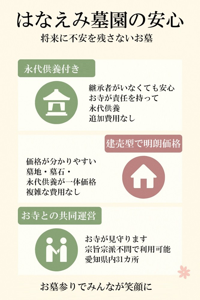 はなえみ墓園の3つの安心ポイントを示したインフォグラフィック。永代供養付き、明確な価格設定、寺院との共同運営という3つの特徴が、お寺・家・手を取り合う人々のアイコンと共に縦に配置され、花のイラストで装飾されている