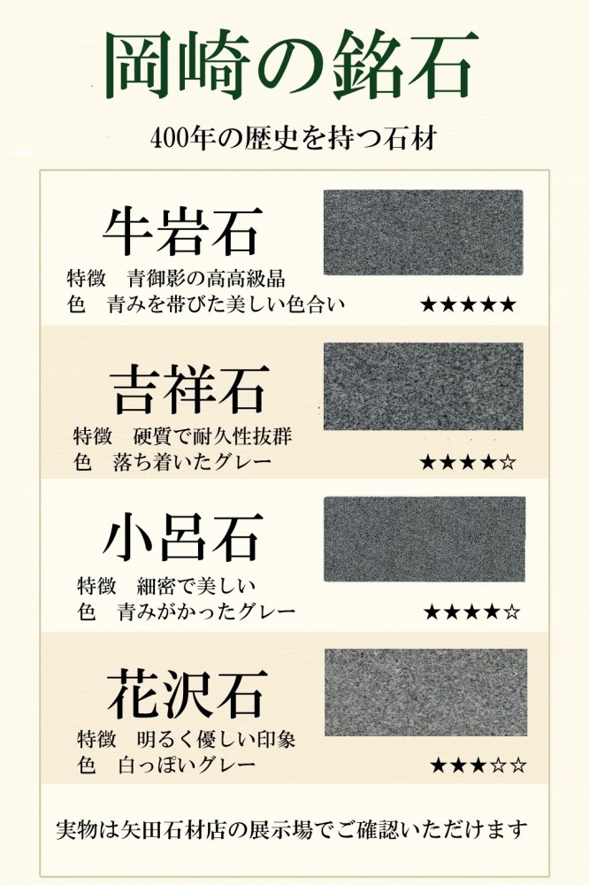 岡崎産の4つの代表的な石材(牛岩石、吉祥石、小呂石、花沢石)の特徴を比較した表。各石材のテクスチャー画像と、色、特徴、光沢度が星評価で表示されている