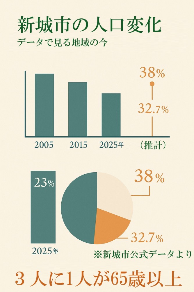 新城市の人口推移と高齢化率を示すグラフ。2005年から2025年にかけて人口が約53,000人から43,000人に減少し、高齢化率が23%から38%に上昇していることを示す棒グラフと折れ線グラフ