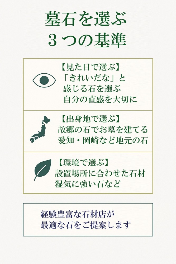 墓石を選ぶ3つの基準を示したインフォグラフィック。見た目で選ぶ、出身地で選ぶ、環境で選ぶという3つの方法が、アイコンと説明文で縦に並んで表示されている
