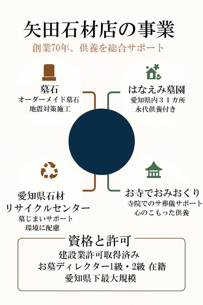 矢田石材店の4つの事業を示した円形図。中心に「矢田石材店」、周囲に墓石、はなえみ墓園、お寺でおみおくり、石材リサイクルの4事業が配置され、各事業の特徴がアイコンと共に表示。下部に建設業許可とお墓ディレクター資格の記載