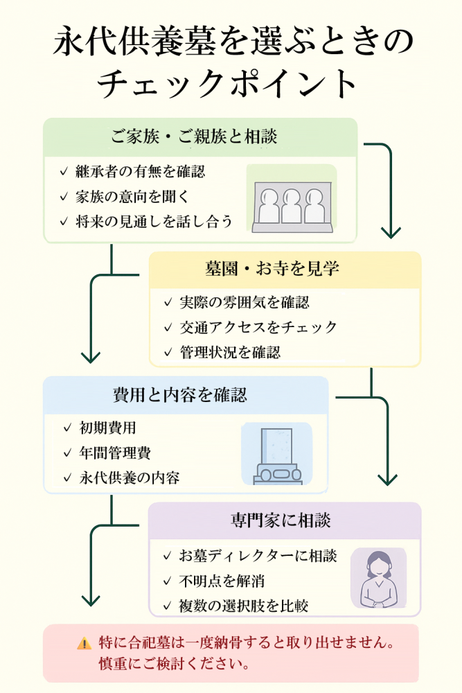永代供養墓 選び方 フローチャート 手順 相談 新城市 お墓選び