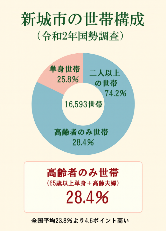 新城市 世帯構成 統計グラフ 単身世帯 高齢化率 永代供養 需要